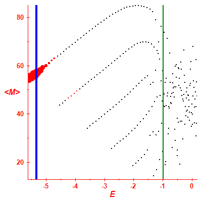 Peres lattice <M>